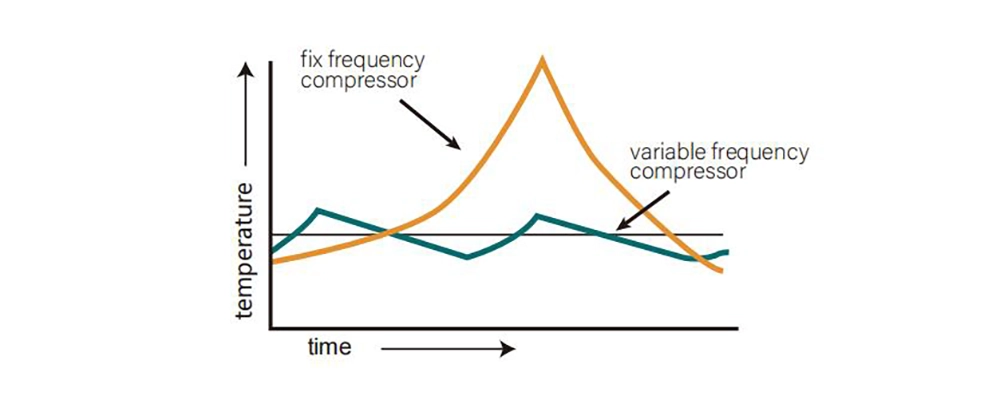 Boyard variable frequency compressor